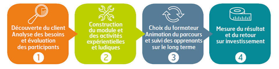 Activités sur la mesure